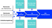 Das futureformat®-Lern-Performance-Modell